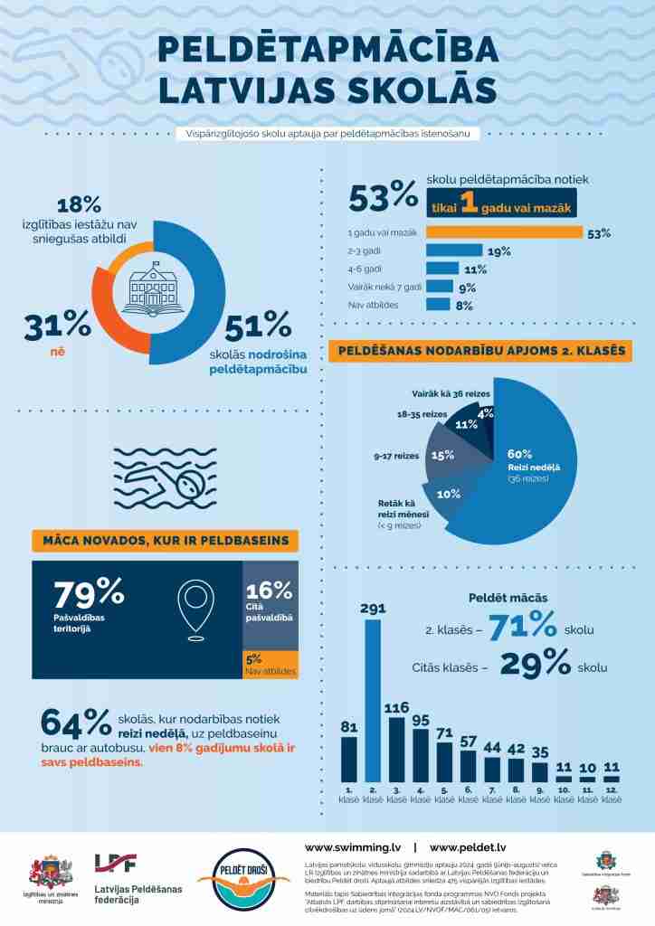 Peldēt droši infografika - Bērnu peldētapmācības skolās