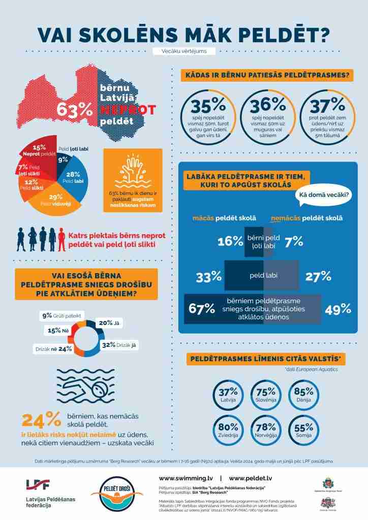 Peldēt droši infografika - Bērnu peldētprasme