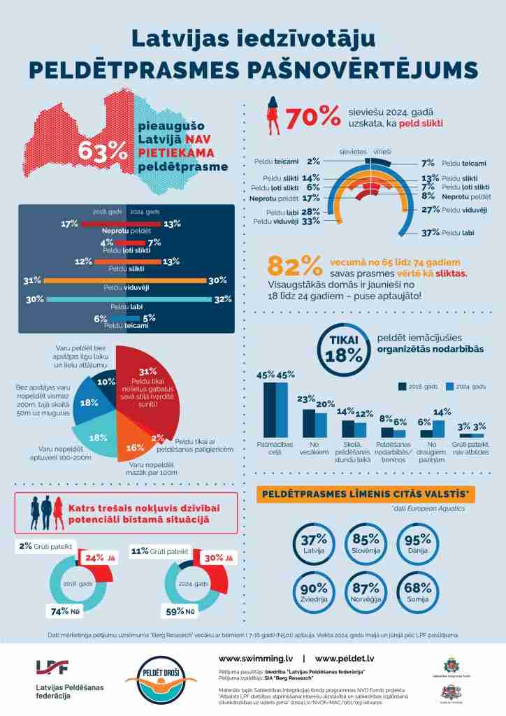 Peldēt droši infografika - Pieaugušo peldētprasme